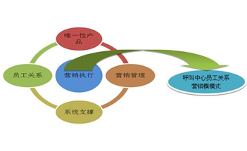 外呼型电话营销呼叫中心系统的优势